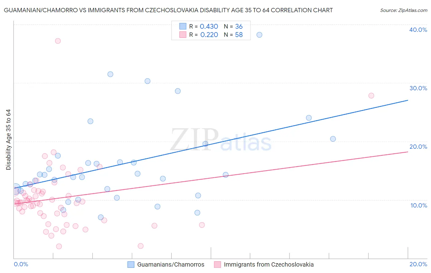 Guamanian/Chamorro vs Immigrants from Czechoslovakia Disability Age 35 to 64