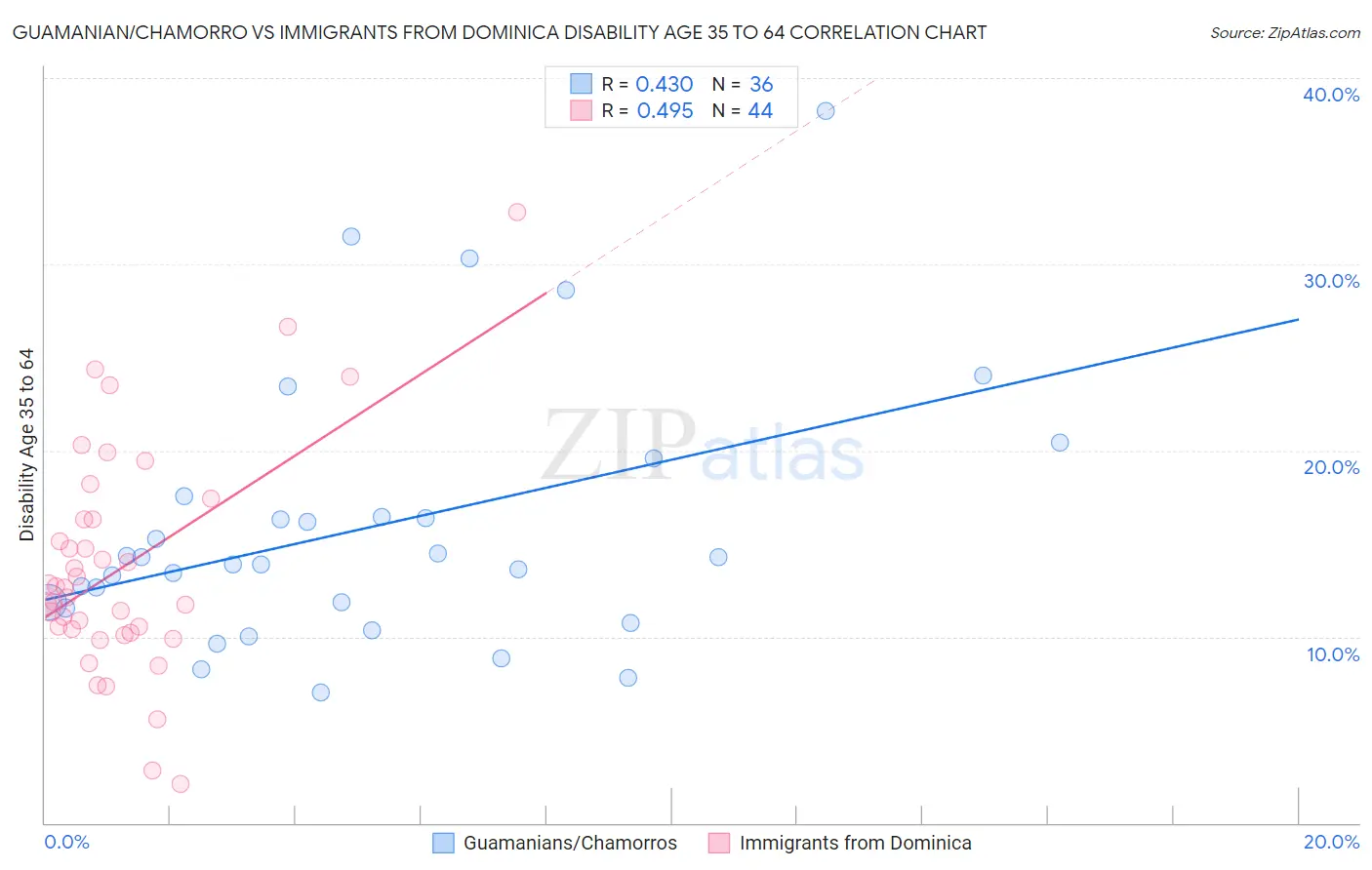 Guamanian/Chamorro vs Immigrants from Dominica Disability Age 35 to 64