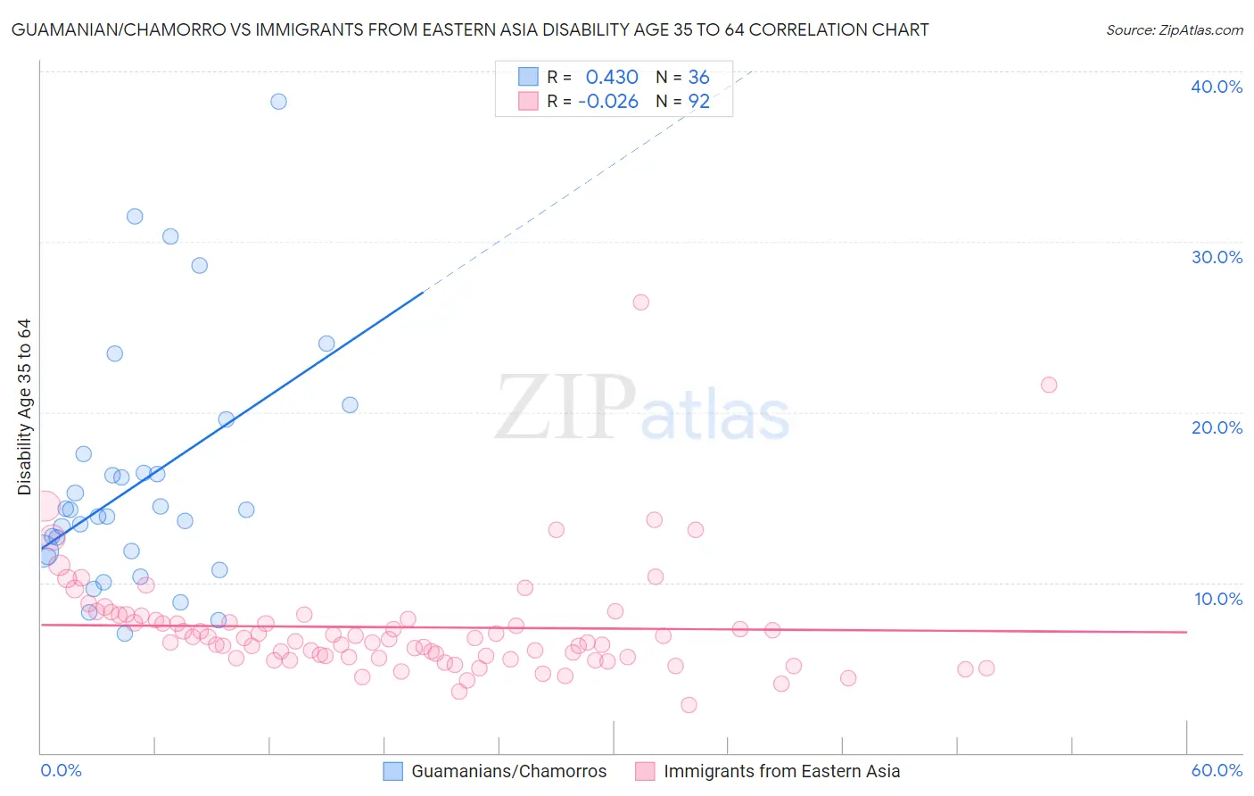 Guamanian/Chamorro vs Immigrants from Eastern Asia Disability Age 35 to 64