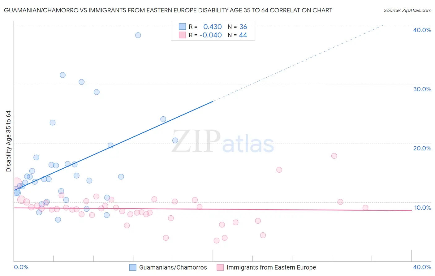 Guamanian/Chamorro vs Immigrants from Eastern Europe Disability Age 35 to 64