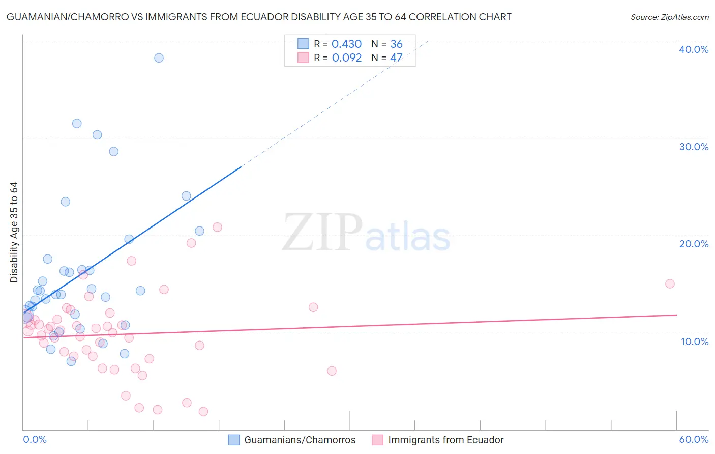 Guamanian/Chamorro vs Immigrants from Ecuador Disability Age 35 to 64