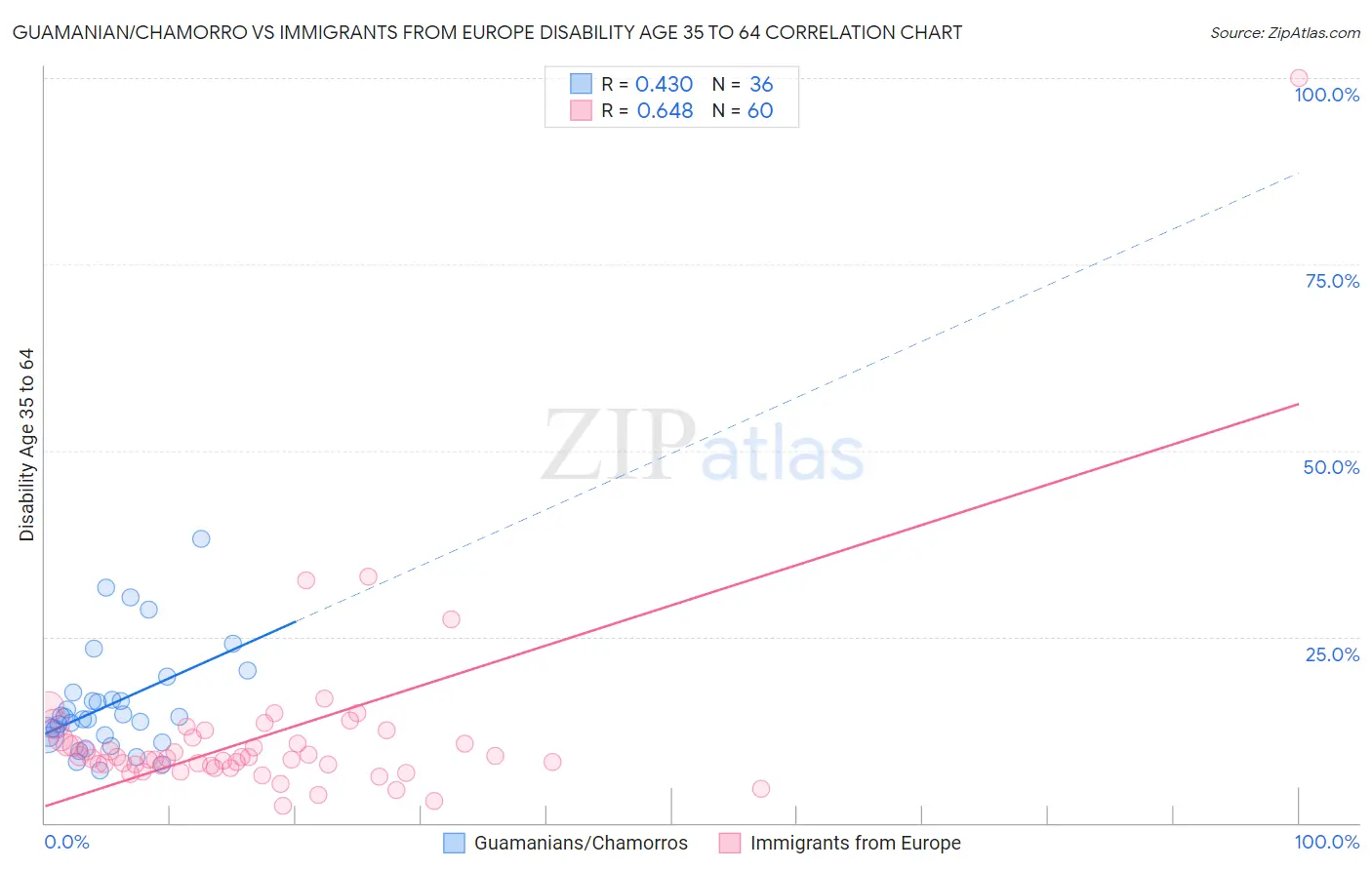 Guamanian/Chamorro vs Immigrants from Europe Disability Age 35 to 64