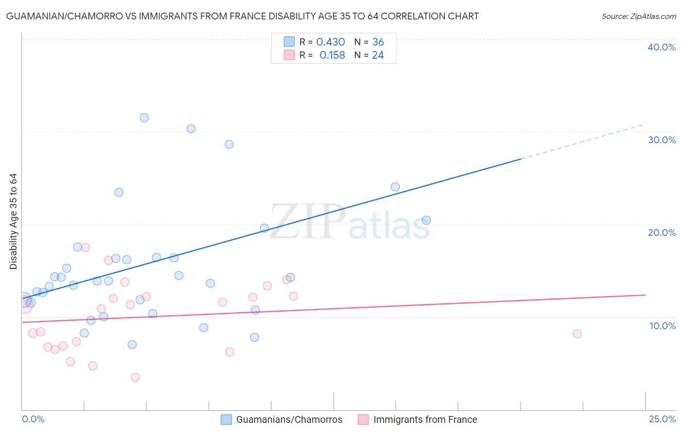 Guamanian/Chamorro vs Immigrants from France Disability Age 35 to 64
