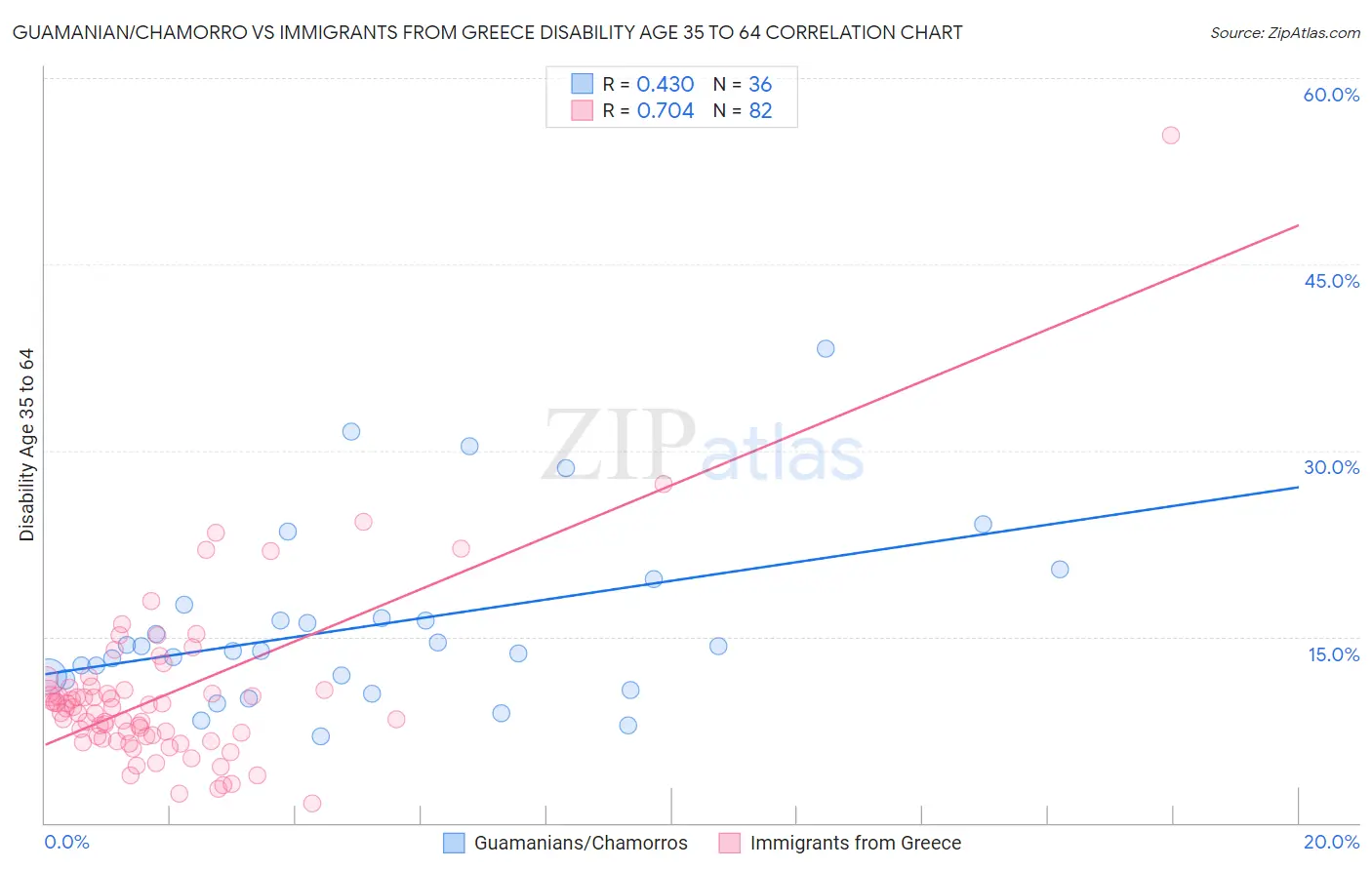Guamanian/Chamorro vs Immigrants from Greece Disability Age 35 to 64