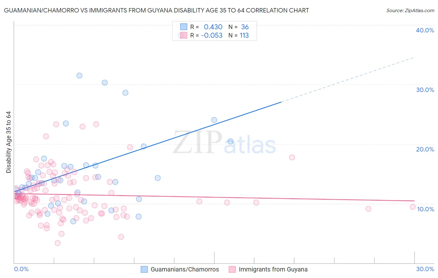 Guamanian/Chamorro vs Immigrants from Guyana Disability Age 35 to 64