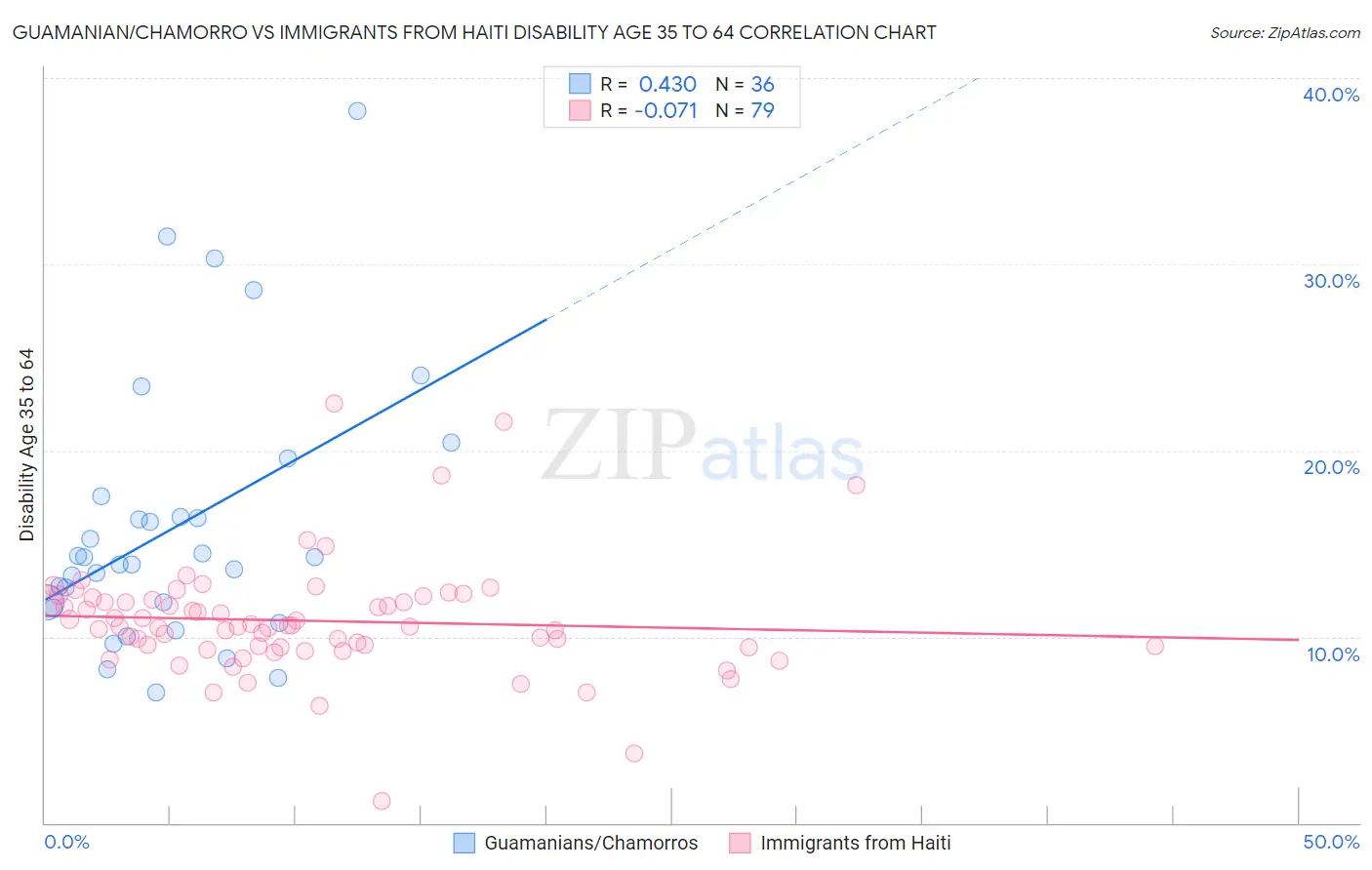 Guamanian/Chamorro vs Immigrants from Haiti Disability Age 35 to 64