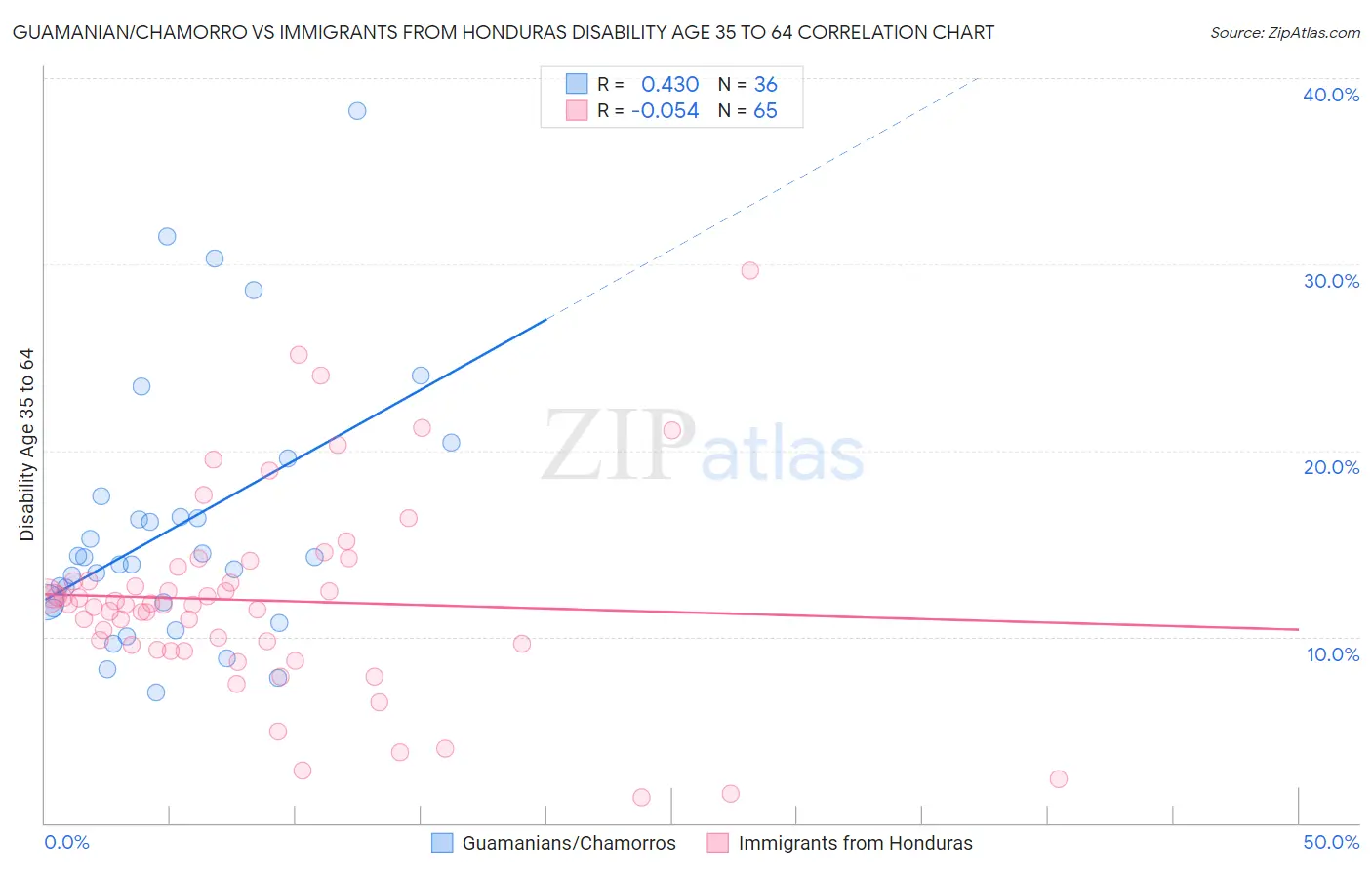 Guamanian/Chamorro vs Immigrants from Honduras Disability Age 35 to 64