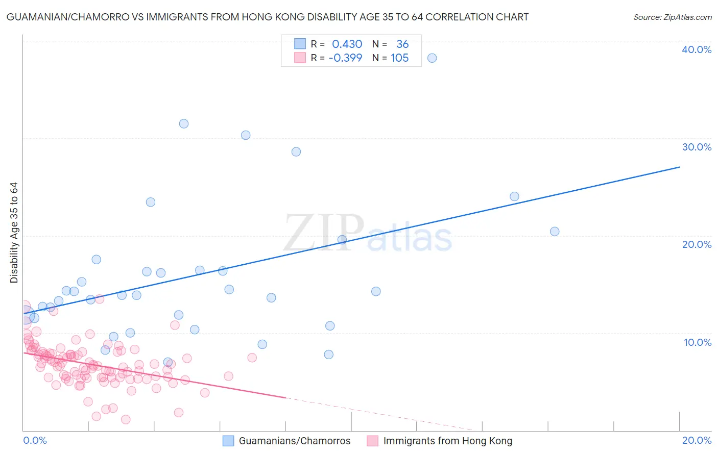 Guamanian/Chamorro vs Immigrants from Hong Kong Disability Age 35 to 64