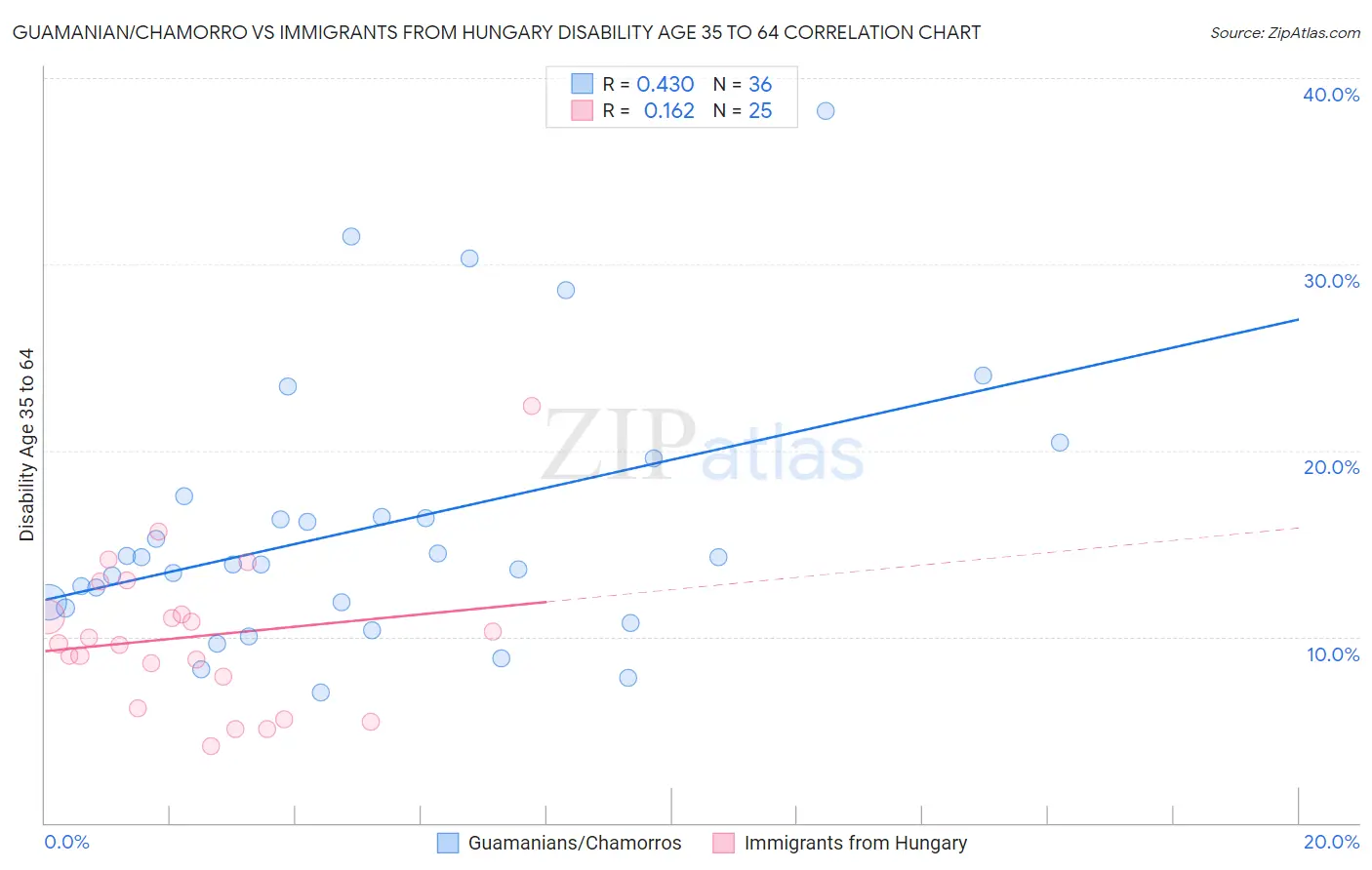 Guamanian/Chamorro vs Immigrants from Hungary Disability Age 35 to 64