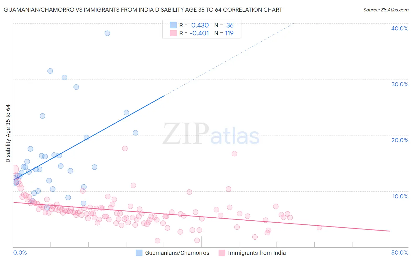 Guamanian/Chamorro vs Immigrants from India Disability Age 35 to 64