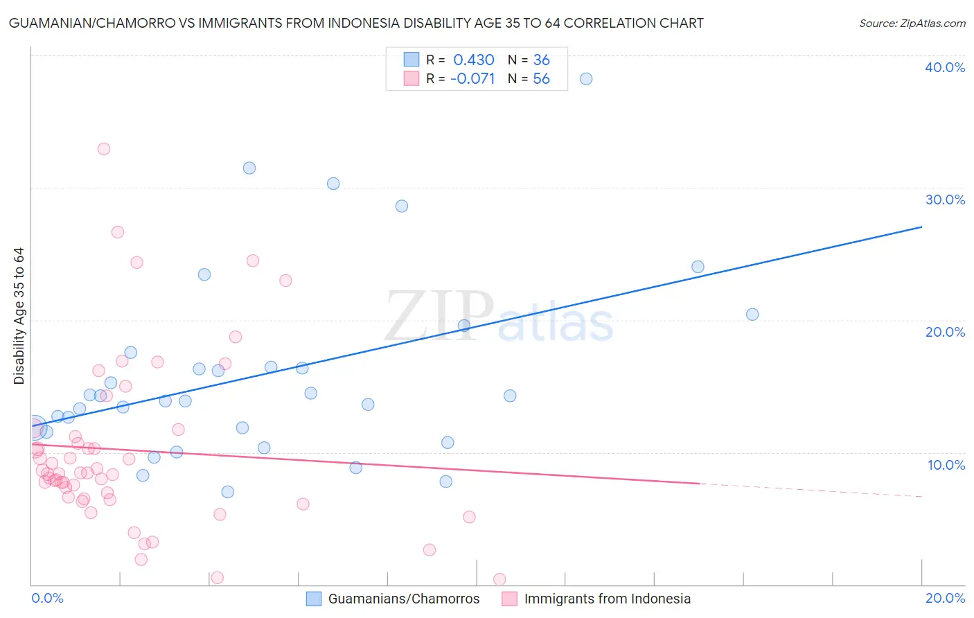 Guamanian/Chamorro vs Immigrants from Indonesia Disability Age 35 to 64