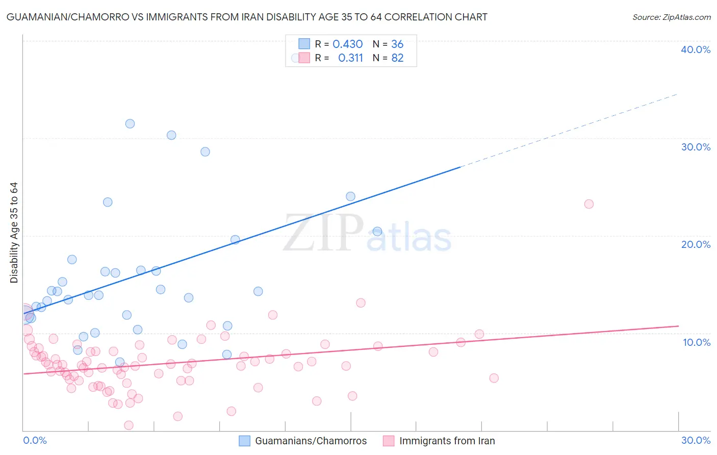 Guamanian/Chamorro vs Immigrants from Iran Disability Age 35 to 64