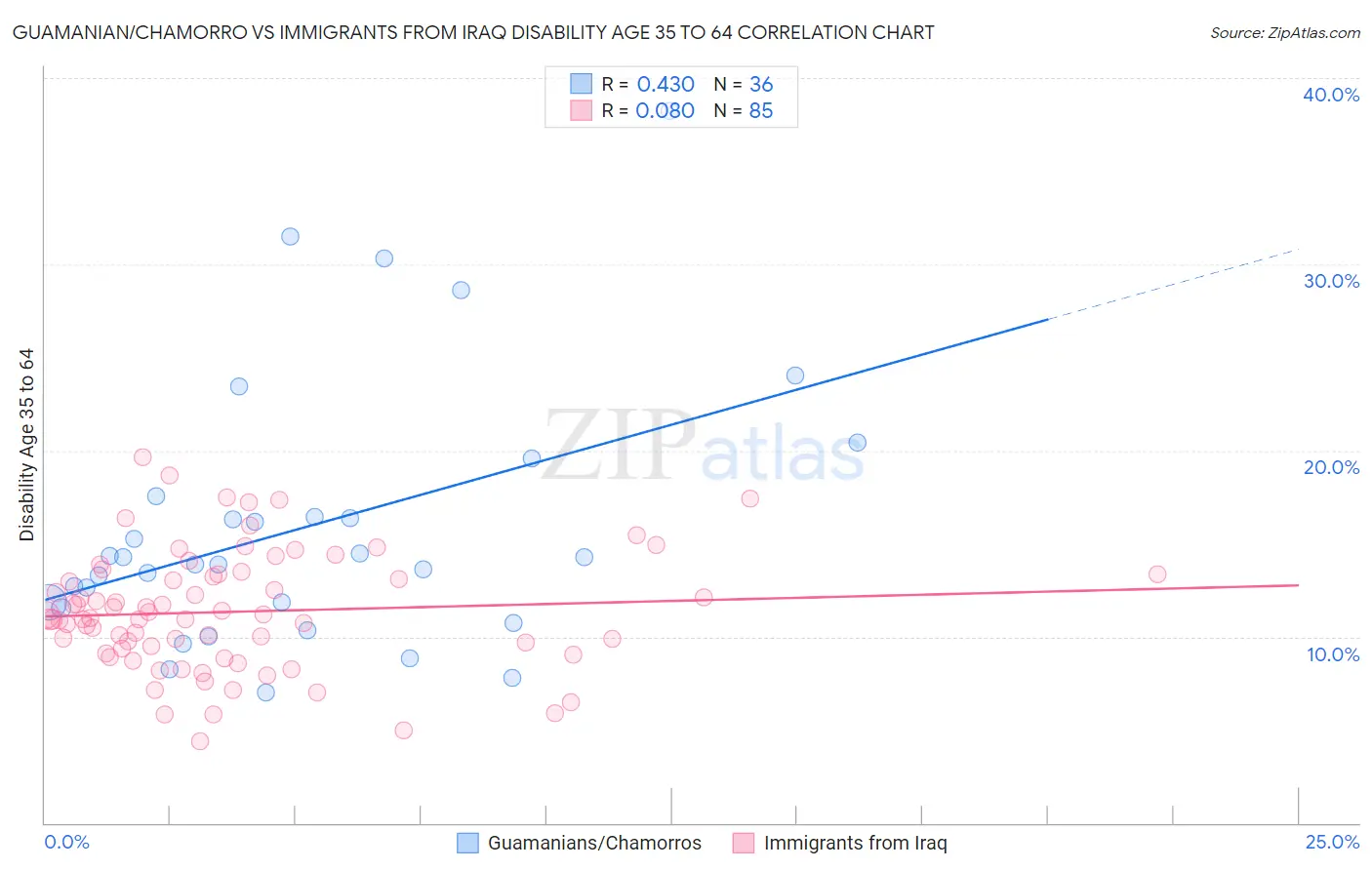 Guamanian/Chamorro vs Immigrants from Iraq Disability Age 35 to 64