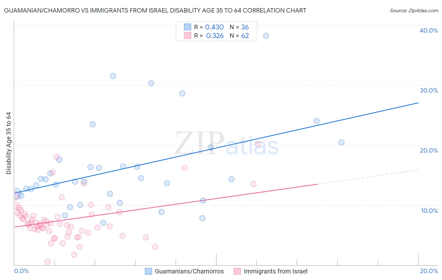 Guamanian/Chamorro vs Immigrants from Israel Disability Age 35 to 64