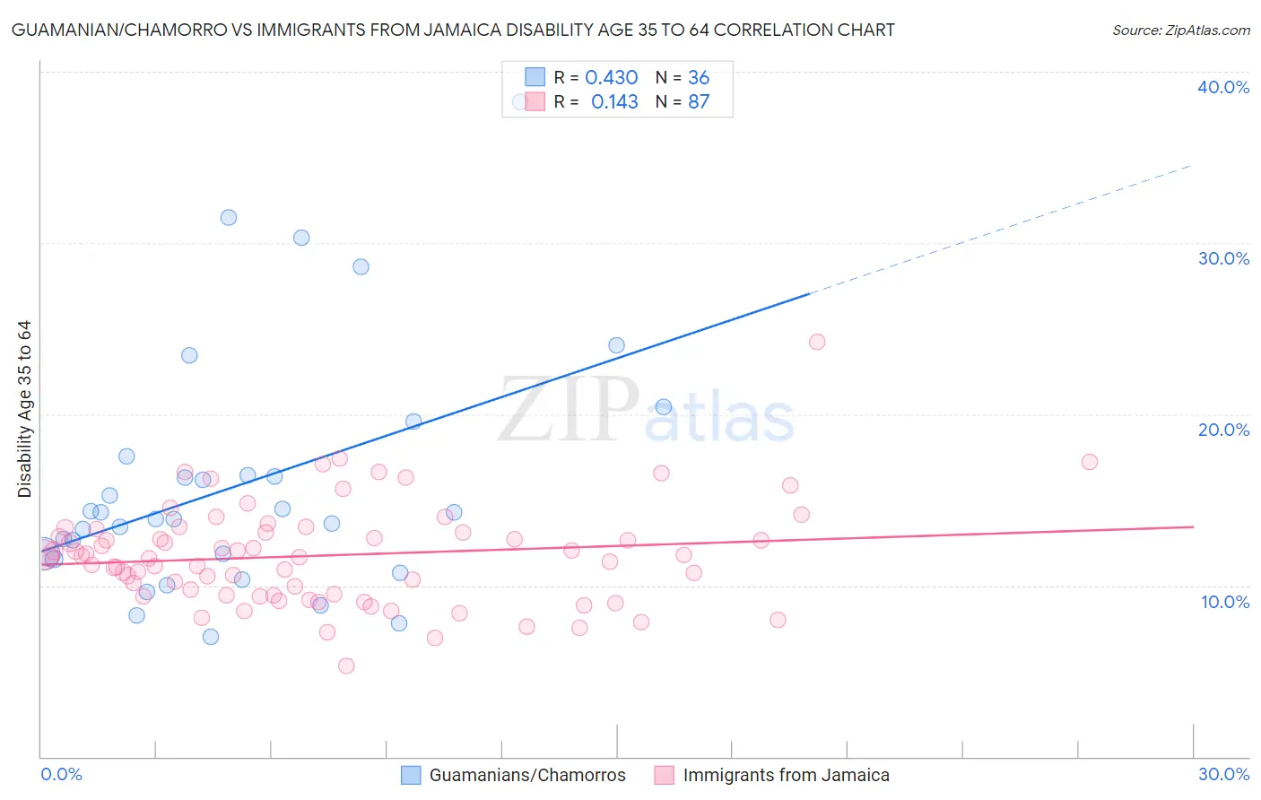 Guamanian/Chamorro vs Immigrants from Jamaica Disability Age 35 to 64