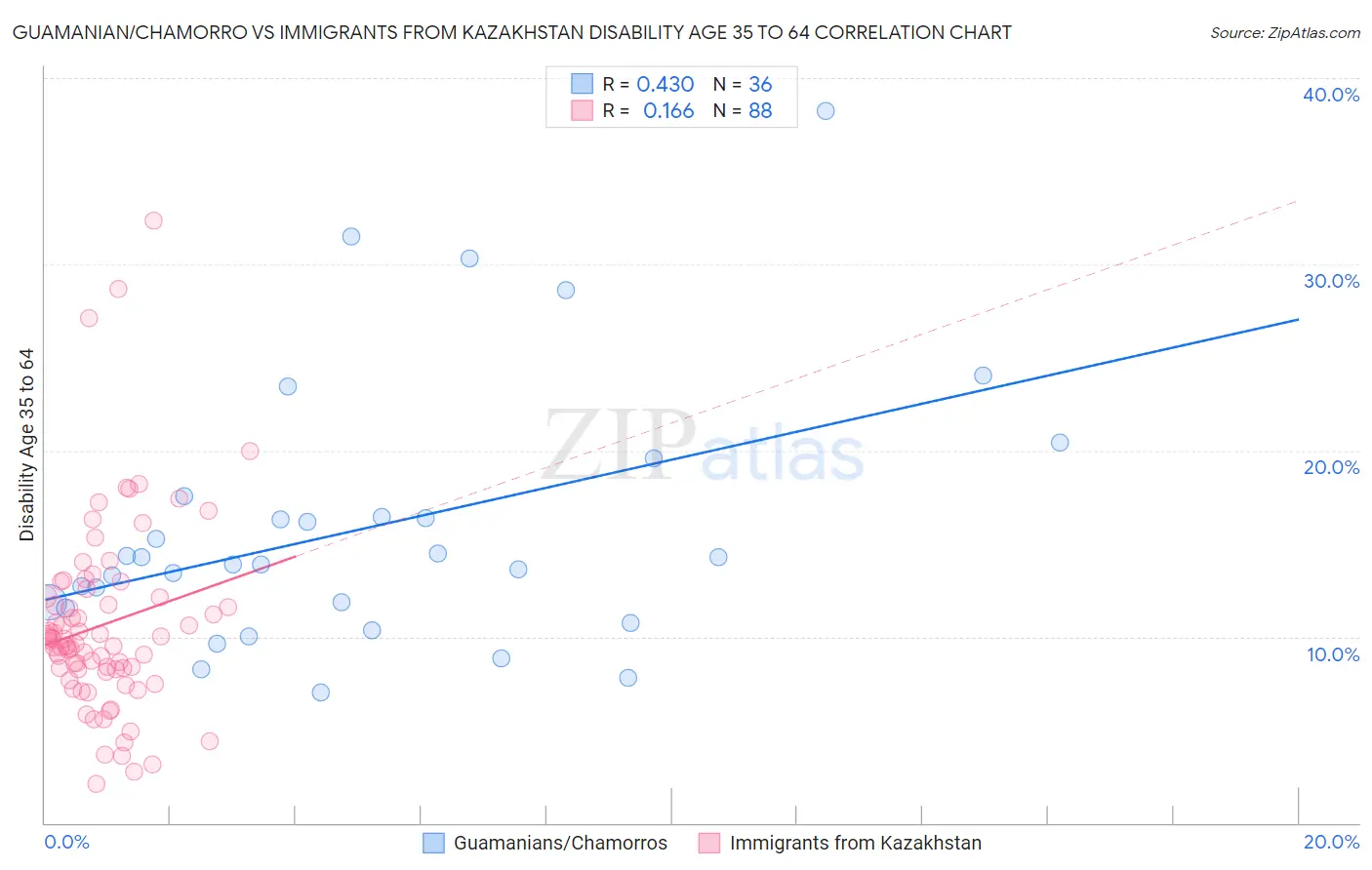 Guamanian/Chamorro vs Immigrants from Kazakhstan Disability Age 35 to 64