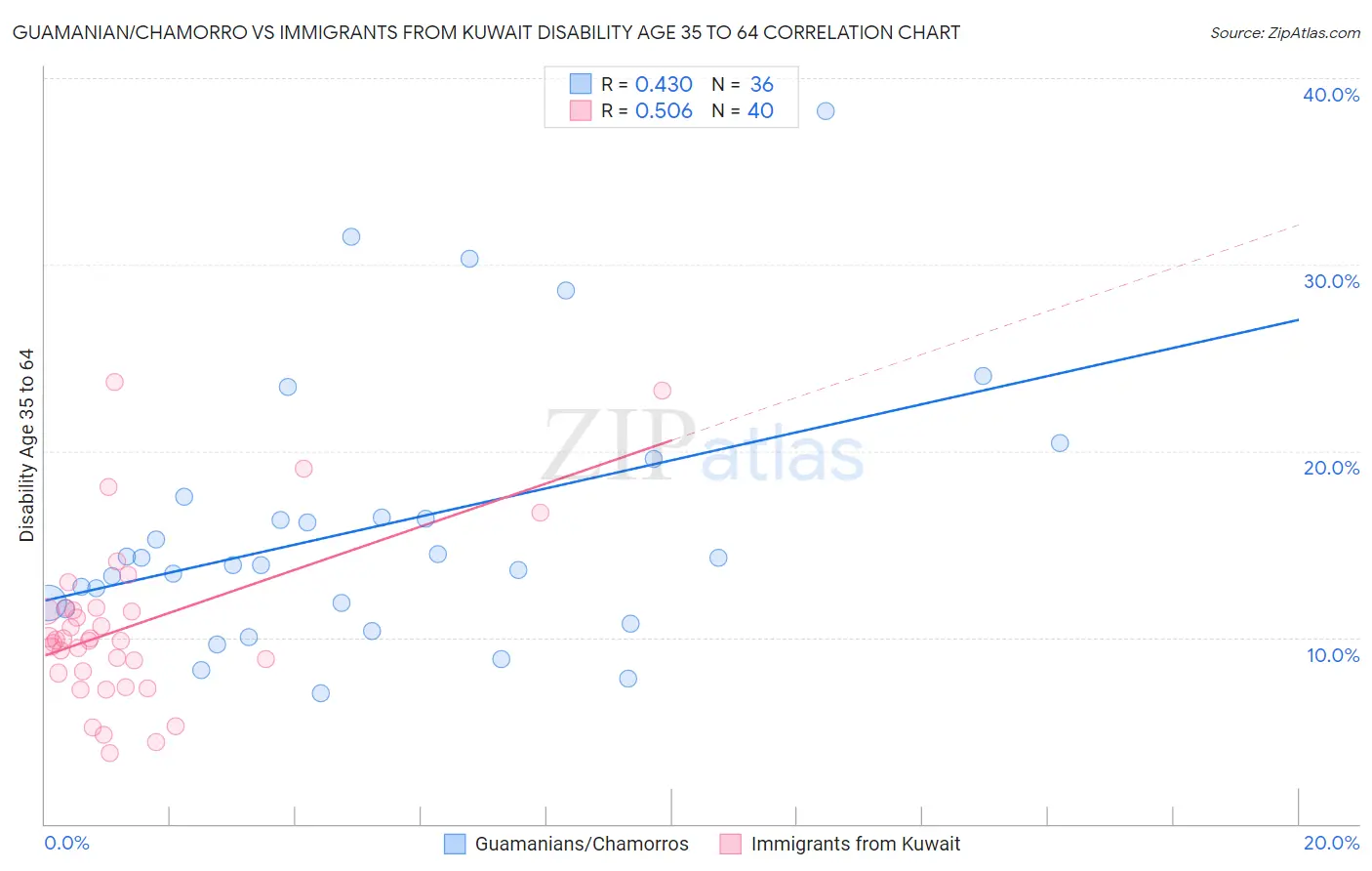 Guamanian/Chamorro vs Immigrants from Kuwait Disability Age 35 to 64