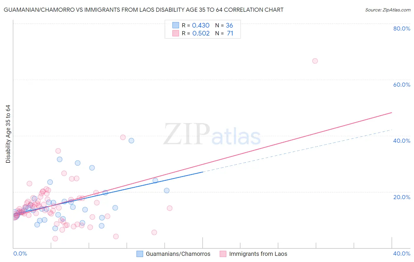 Guamanian/Chamorro vs Immigrants from Laos Disability Age 35 to 64