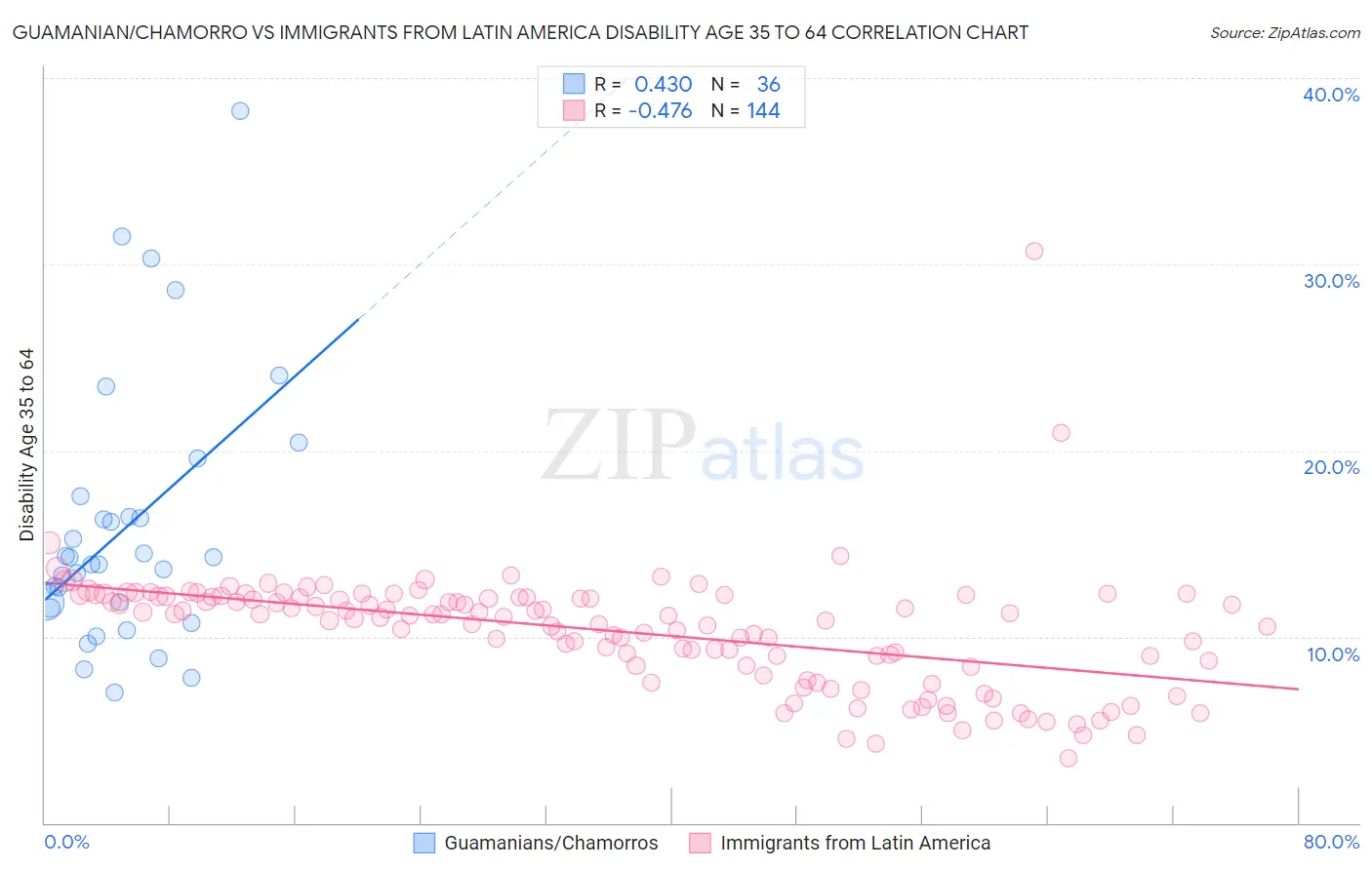 Guamanian/Chamorro vs Immigrants from Latin America Disability Age 35 to 64
