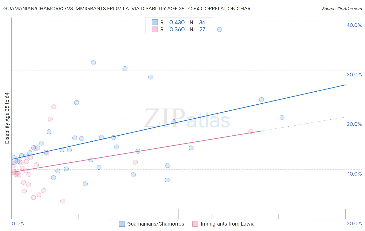 Guamanian/Chamorro vs Immigrants from Latvia Disability Age 35 to 64