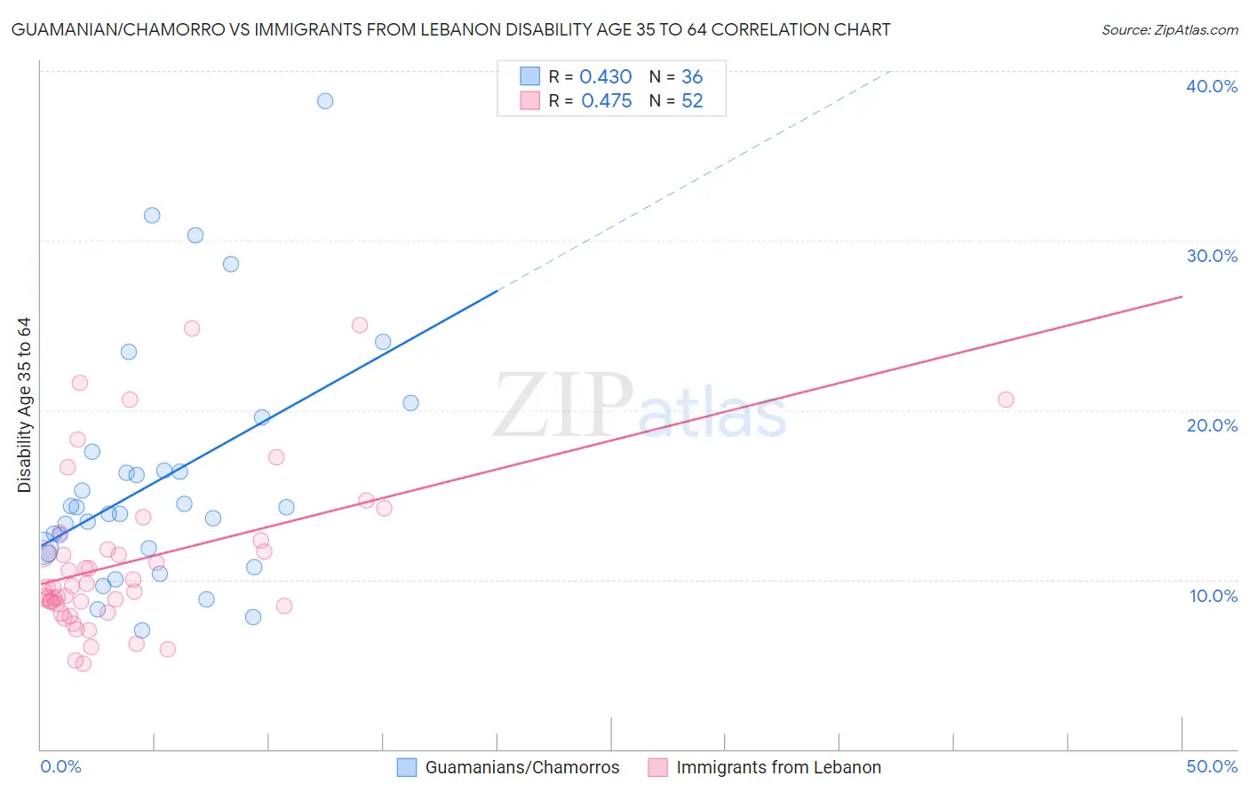 Guamanian/Chamorro vs Immigrants from Lebanon Disability Age 35 to 64
