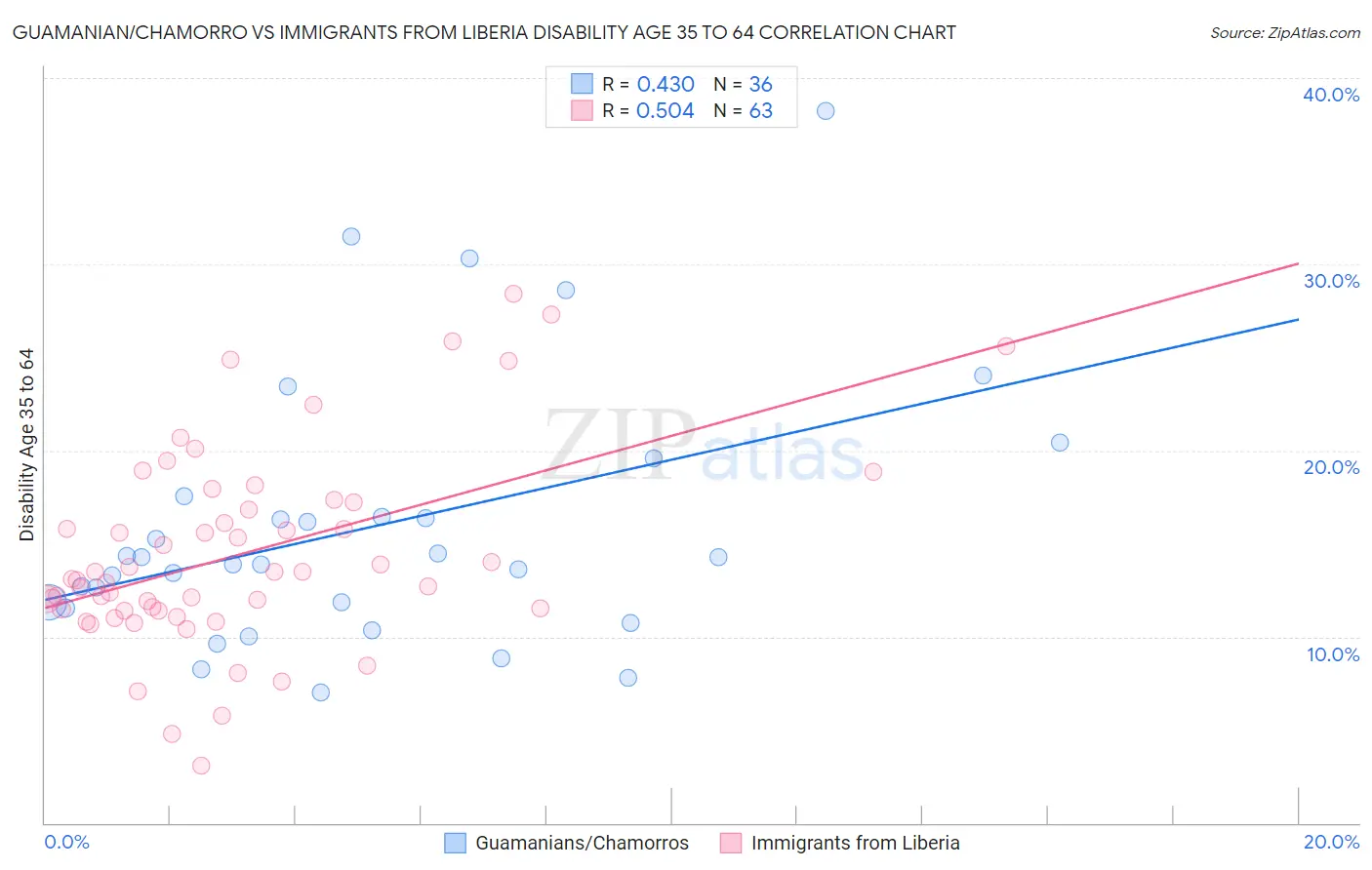 Guamanian/Chamorro vs Immigrants from Liberia Disability Age 35 to 64