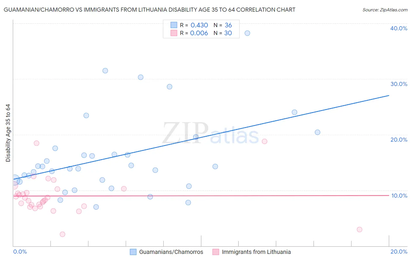 Guamanian/Chamorro vs Immigrants from Lithuania Disability Age 35 to 64