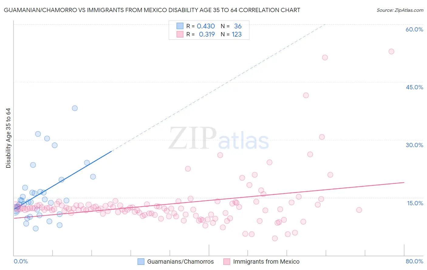 Guamanian/Chamorro vs Immigrants from Mexico Disability Age 35 to 64