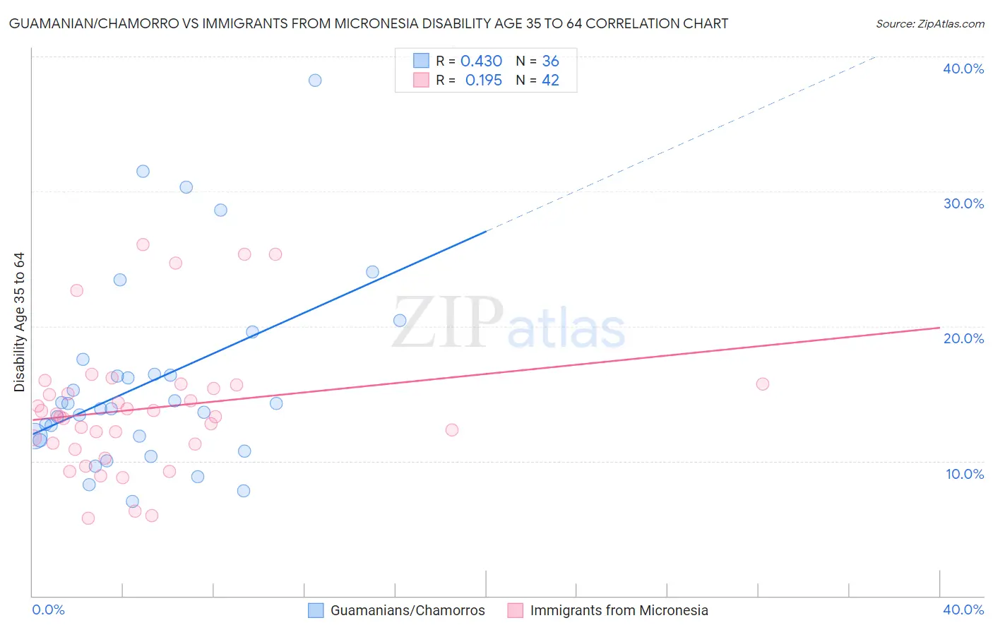 Guamanian/Chamorro vs Immigrants from Micronesia Disability Age 35 to 64