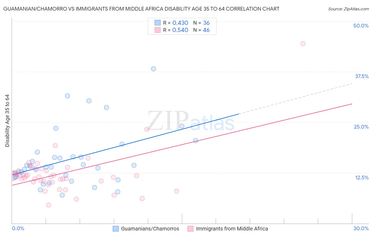 Guamanian/Chamorro vs Immigrants from Middle Africa Disability Age 35 to 64