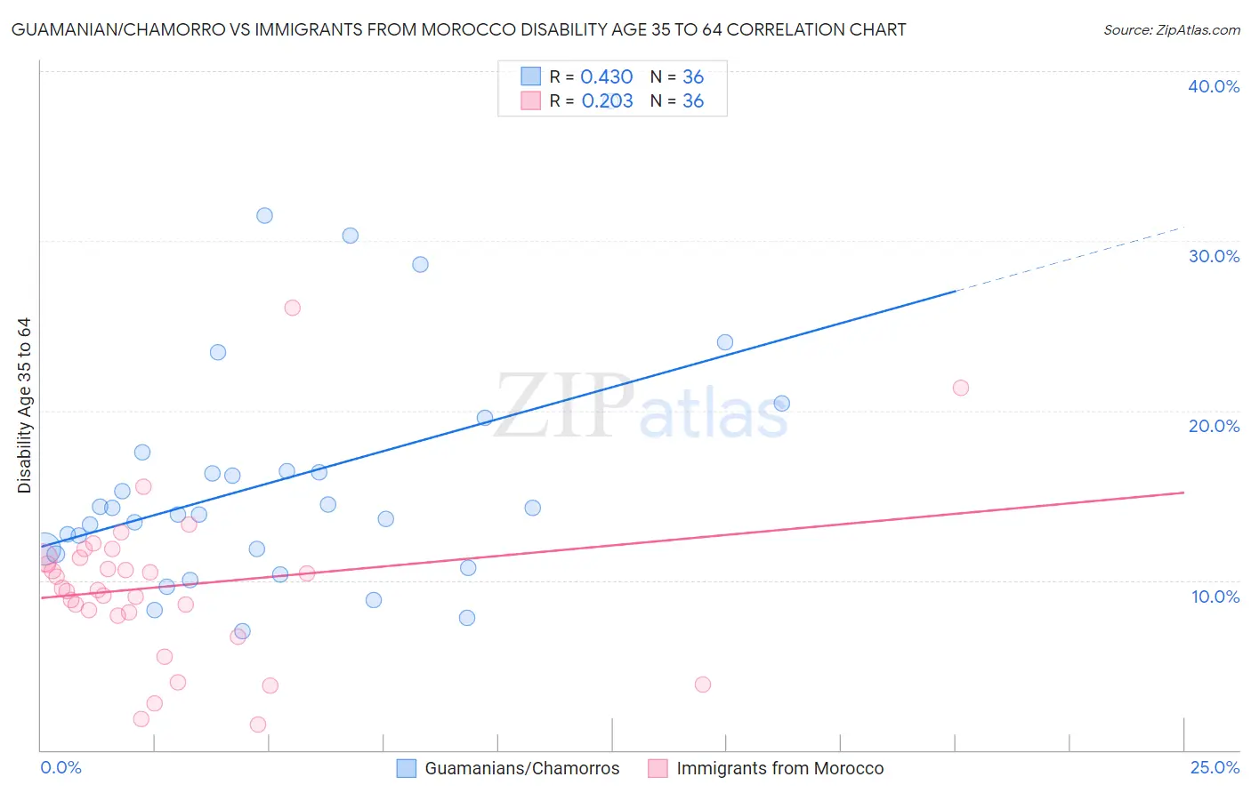 Guamanian/Chamorro vs Immigrants from Morocco Disability Age 35 to 64