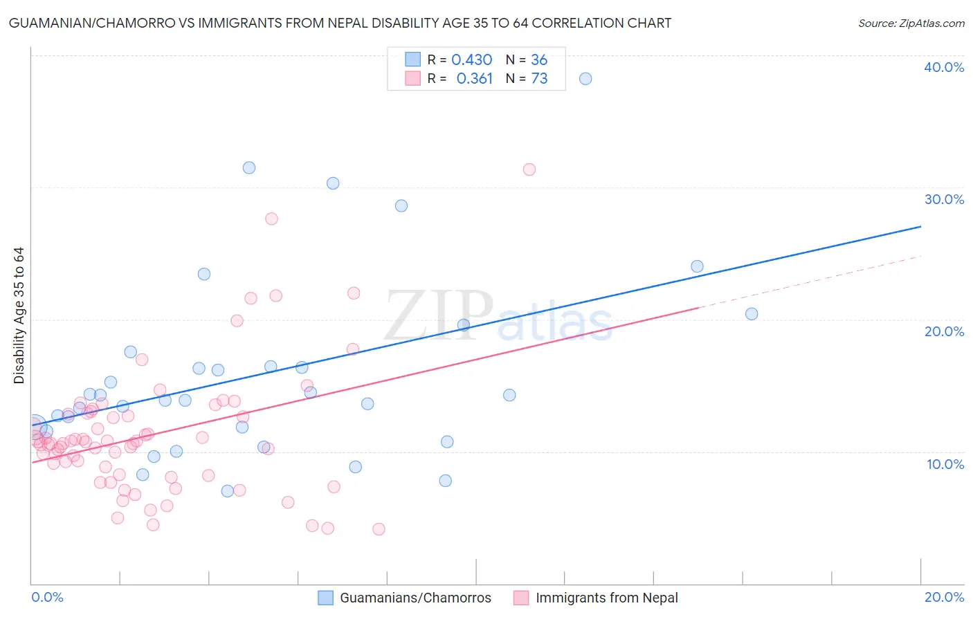 Guamanian/Chamorro vs Immigrants from Nepal Disability Age 35 to 64