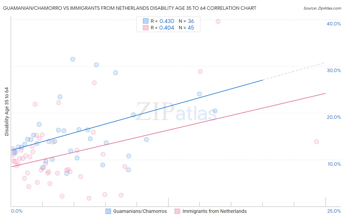 Guamanian/Chamorro vs Immigrants from Netherlands Disability Age 35 to 64