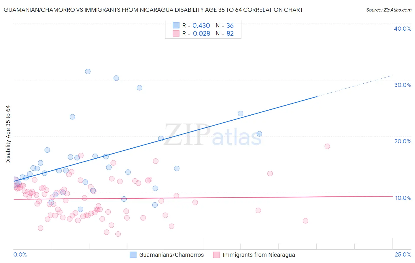 Guamanian/Chamorro vs Immigrants from Nicaragua Disability Age 35 to 64