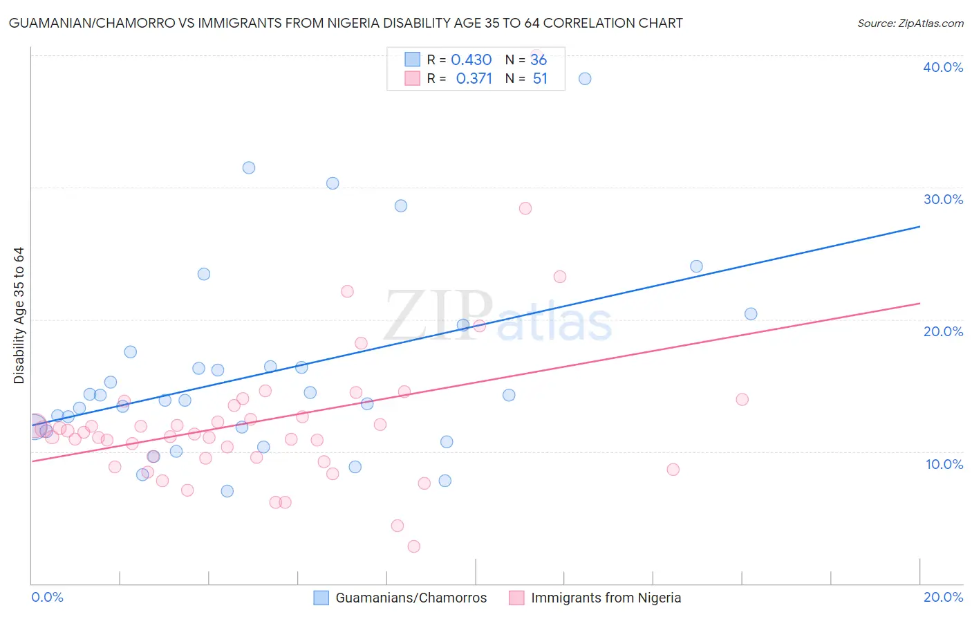 Guamanian/Chamorro vs Immigrants from Nigeria Disability Age 35 to 64