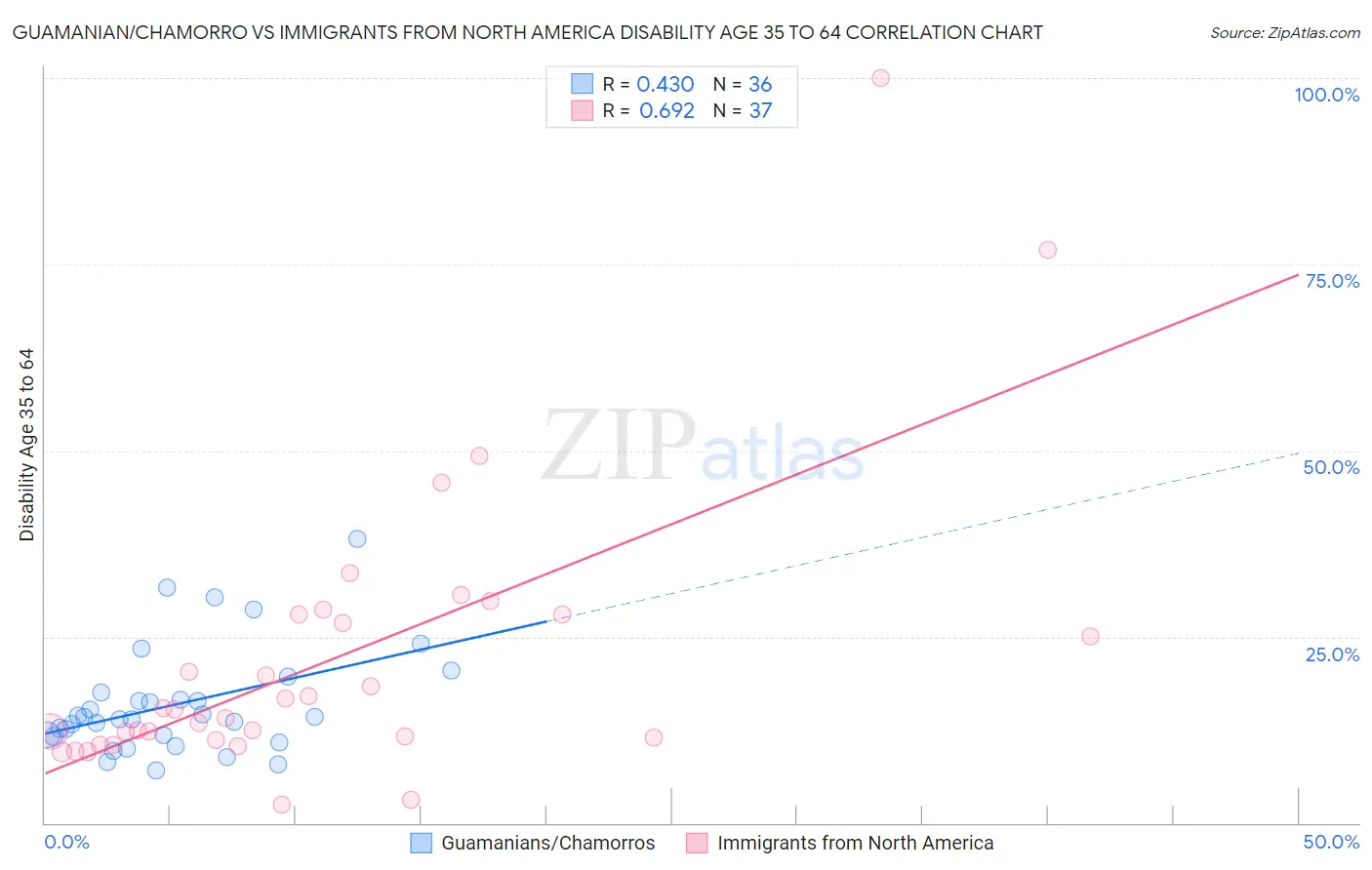 Guamanian/Chamorro vs Immigrants from North America Disability Age 35 to 64