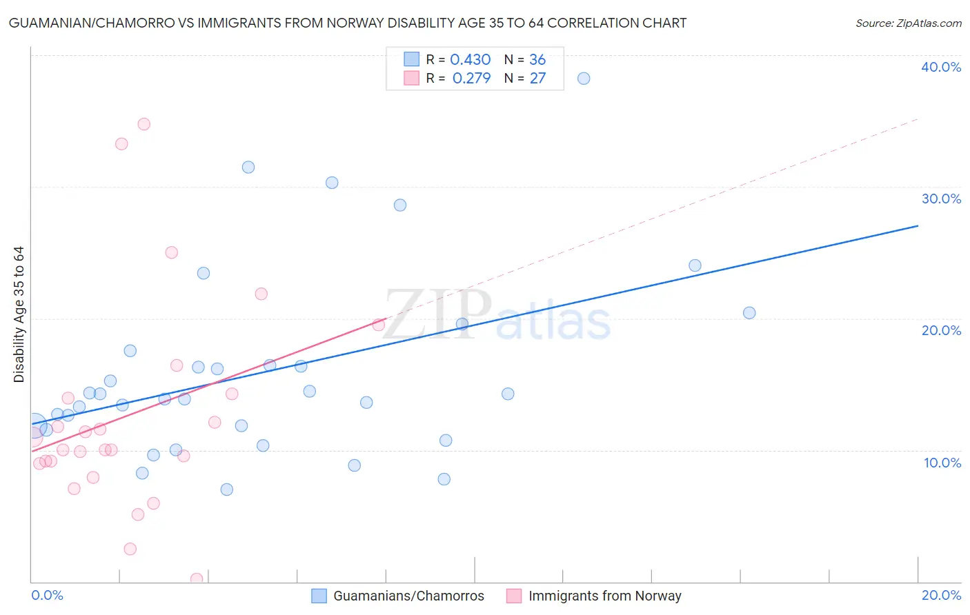 Guamanian/Chamorro vs Immigrants from Norway Disability Age 35 to 64