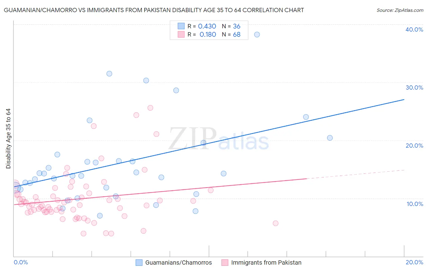 Guamanian/Chamorro vs Immigrants from Pakistan Disability Age 35 to 64