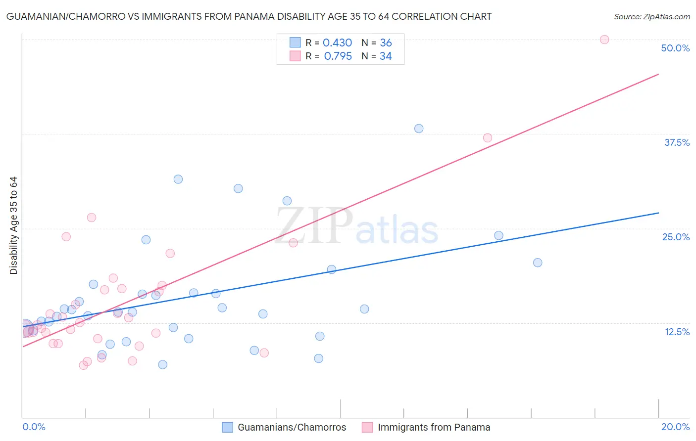 Guamanian/Chamorro vs Immigrants from Panama Disability Age 35 to 64