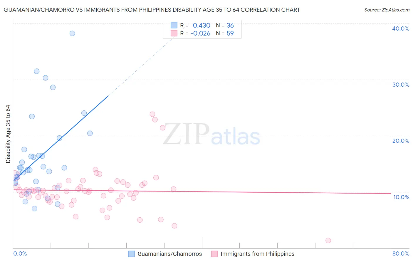 Guamanian/Chamorro vs Immigrants from Philippines Disability Age 35 to 64