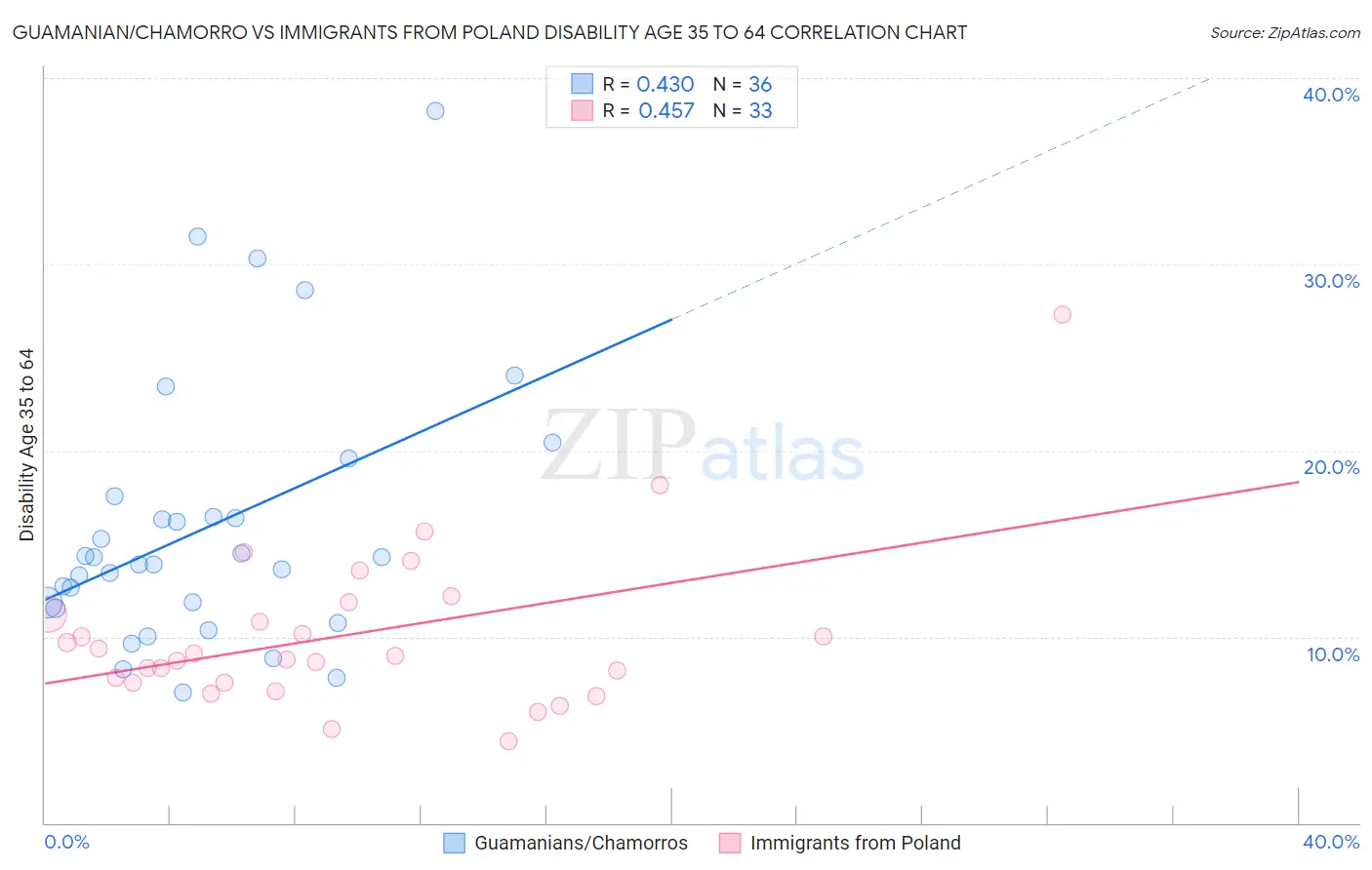 Guamanian/Chamorro vs Immigrants from Poland Disability Age 35 to 64