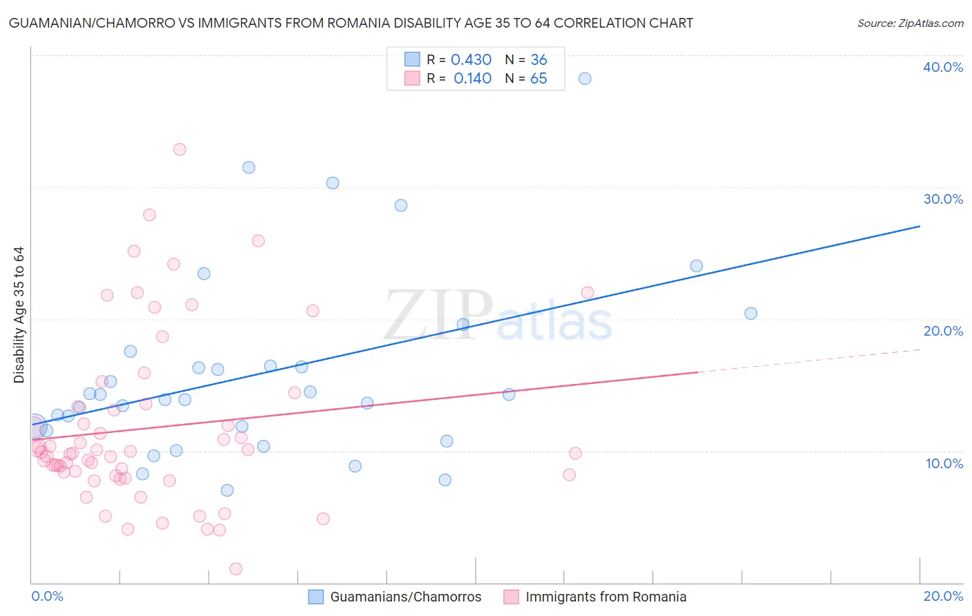 Guamanian/Chamorro vs Immigrants from Romania Disability Age 35 to 64