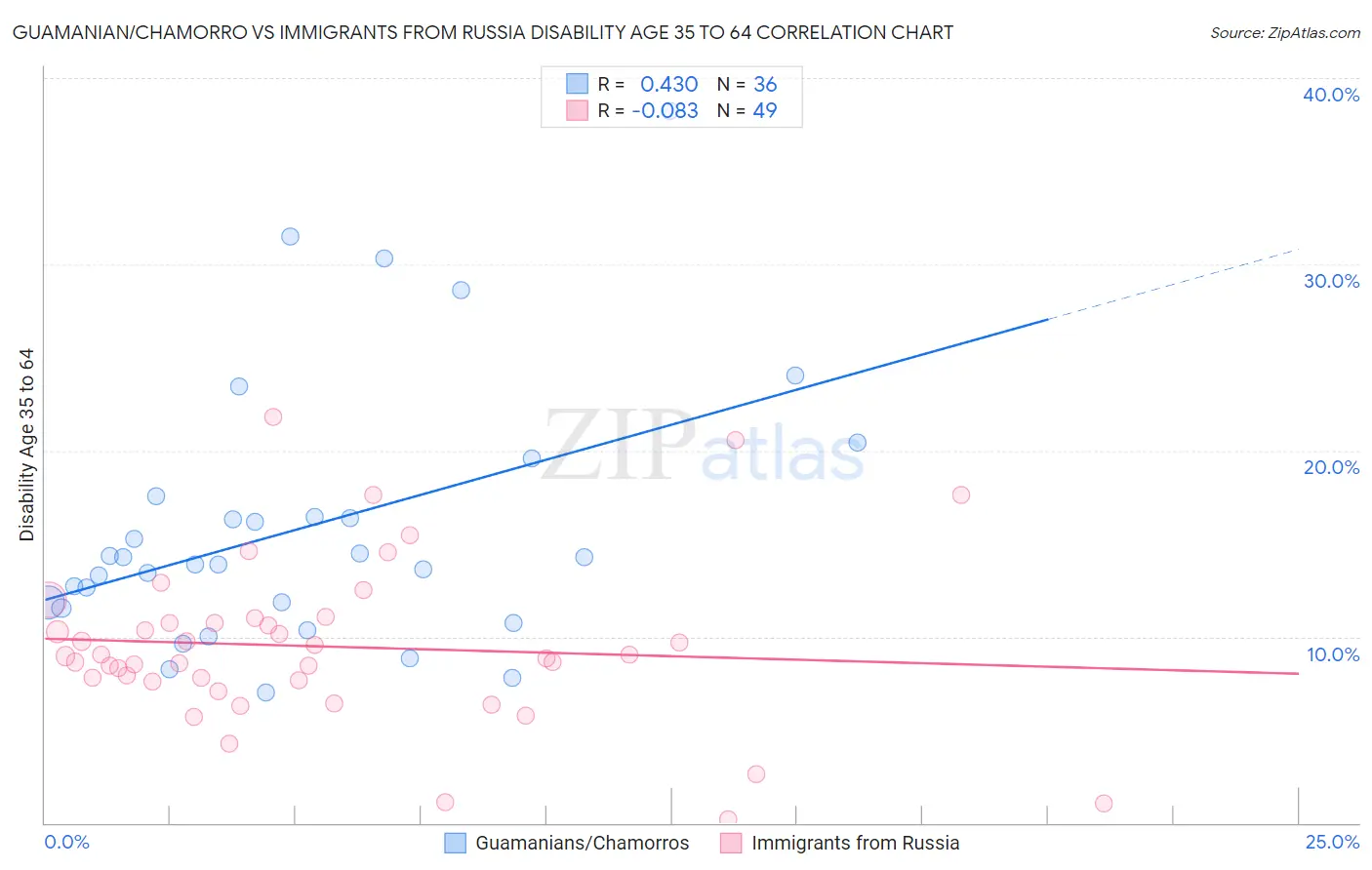 Guamanian/Chamorro vs Immigrants from Russia Disability Age 35 to 64