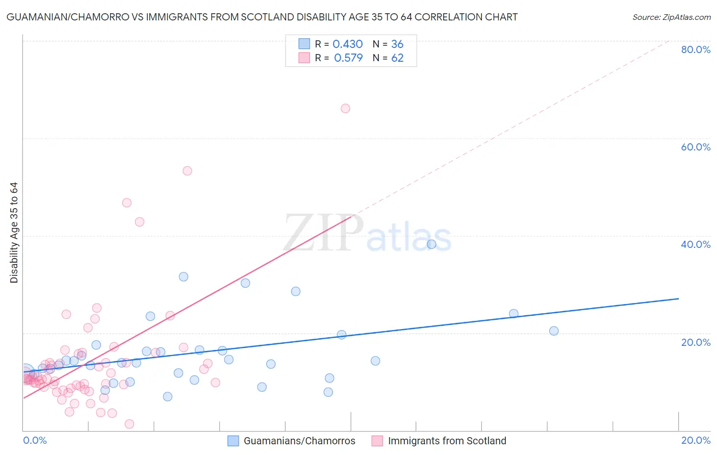 Guamanian/Chamorro vs Immigrants from Scotland Disability Age 35 to 64
