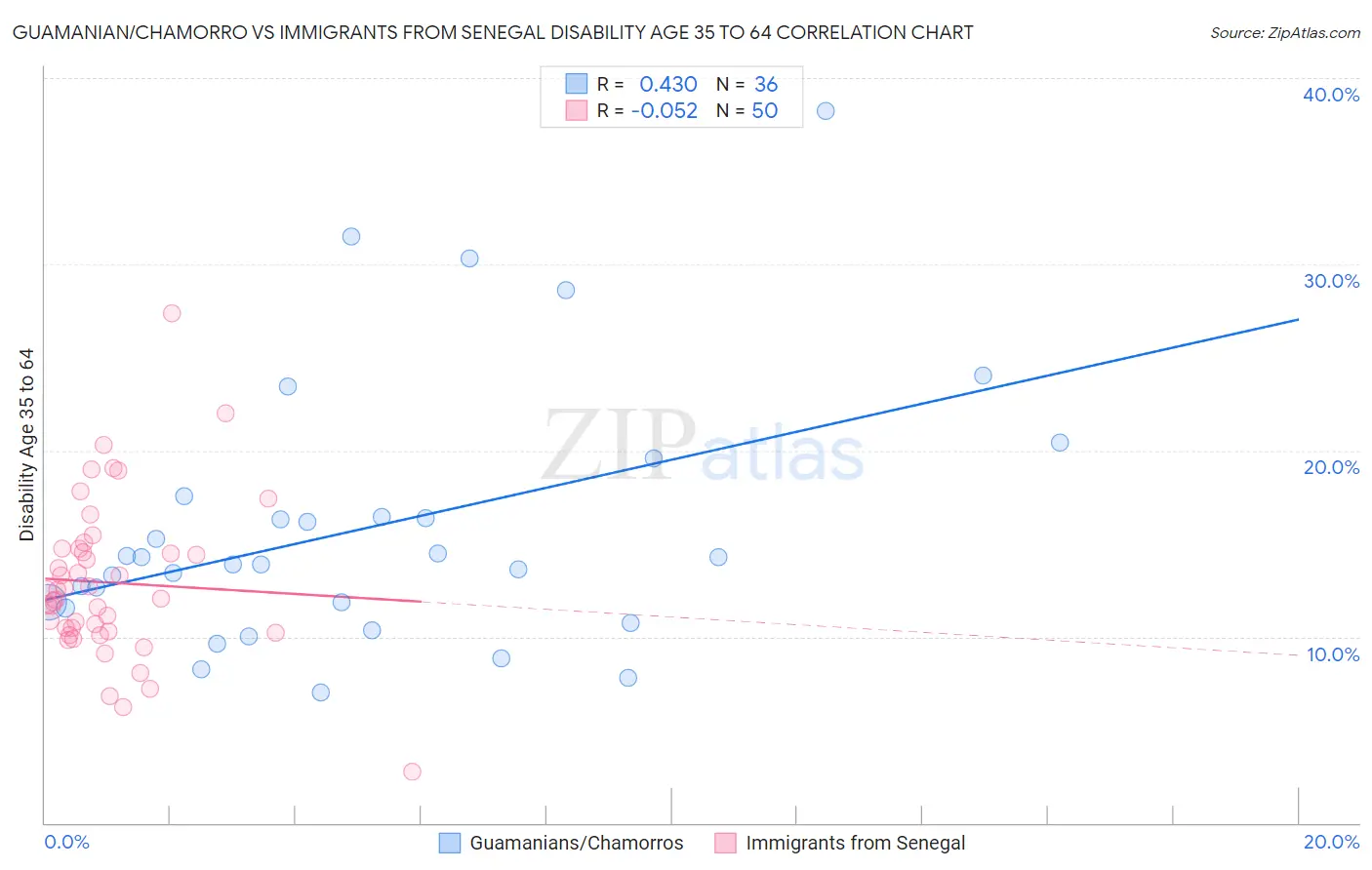 Guamanian/Chamorro vs Immigrants from Senegal Disability Age 35 to 64
