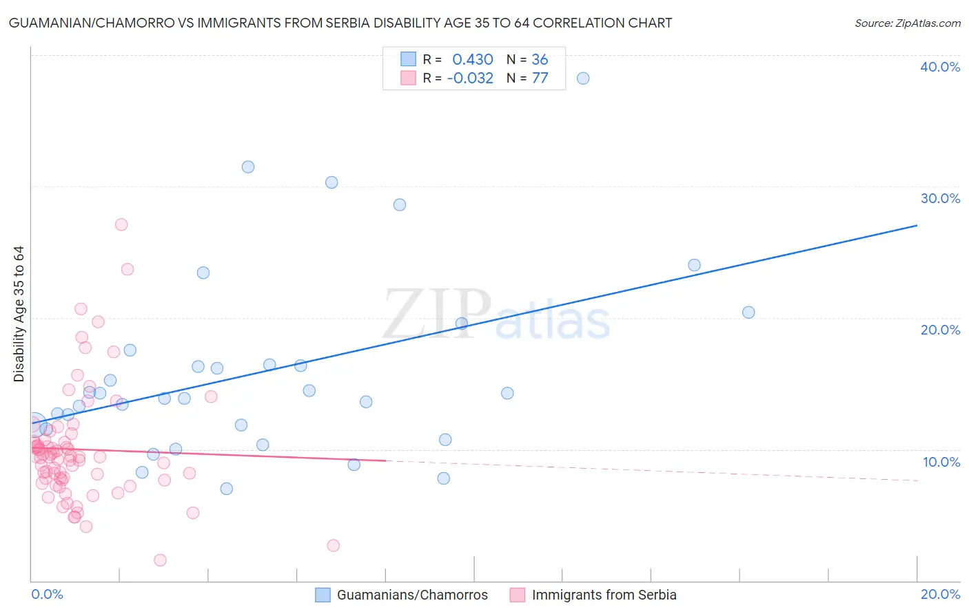 Guamanian/Chamorro vs Immigrants from Serbia Disability Age 35 to 64