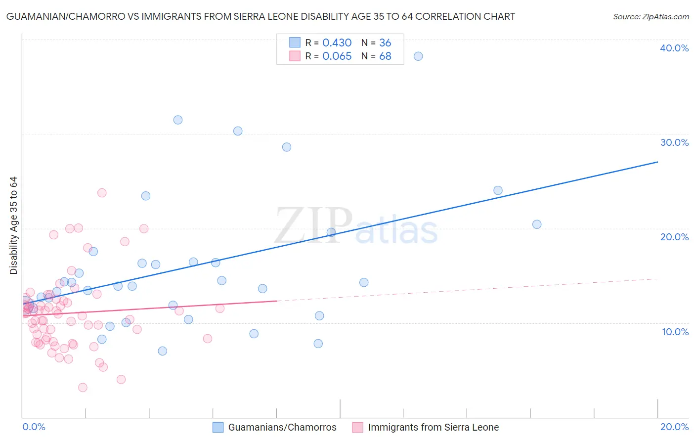 Guamanian/Chamorro vs Immigrants from Sierra Leone Disability Age 35 to 64