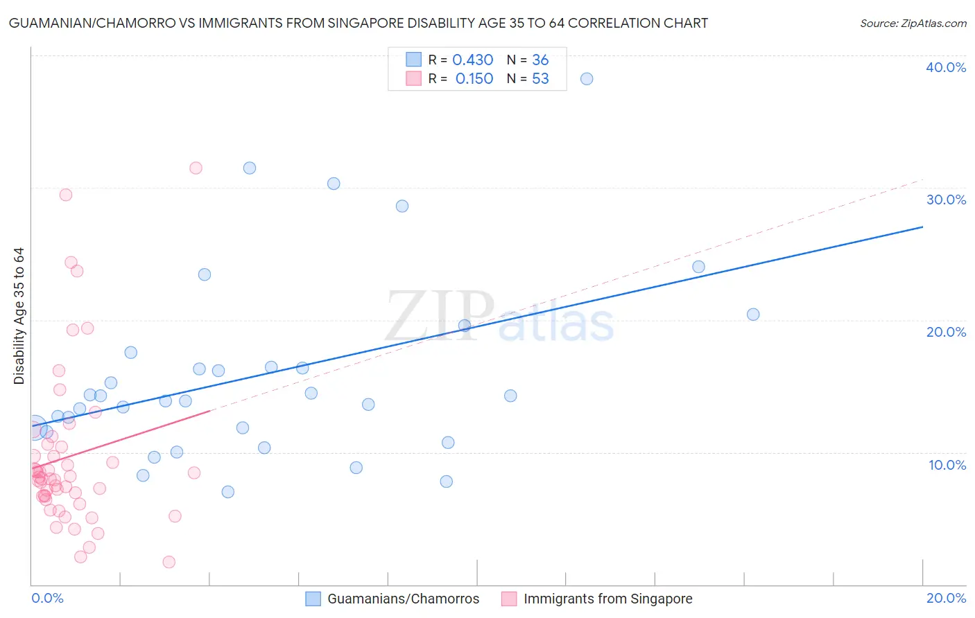 Guamanian/Chamorro vs Immigrants from Singapore Disability Age 35 to 64