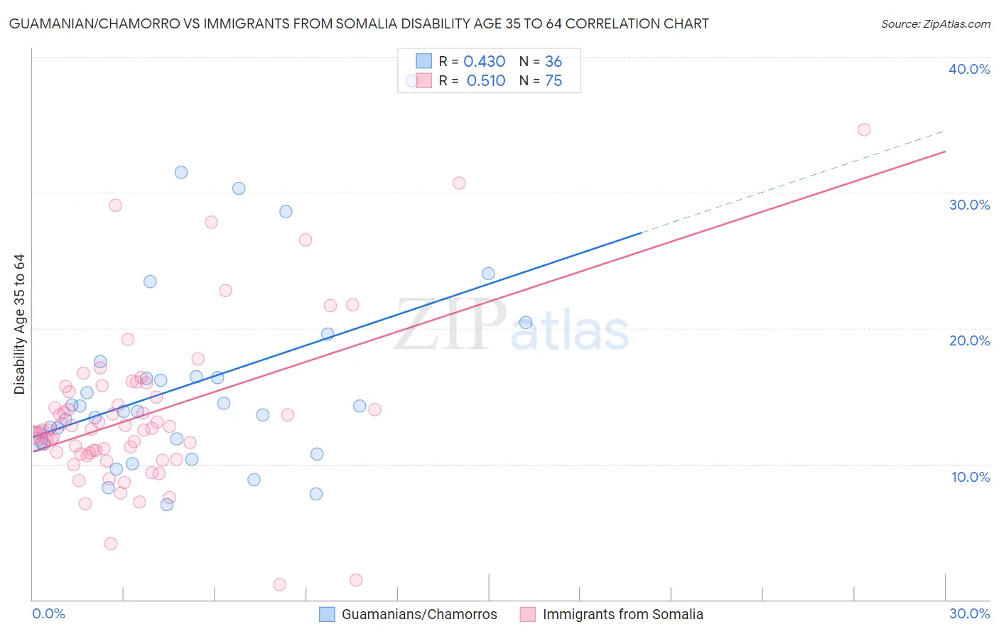 Guamanian/Chamorro vs Immigrants from Somalia Disability Age 35 to 64