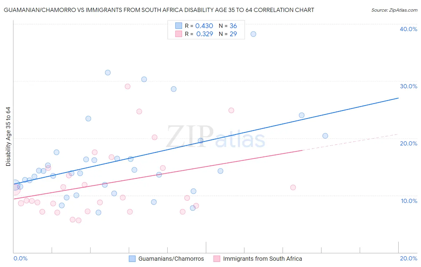 Guamanian/Chamorro vs Immigrants from South Africa Disability Age 35 to 64